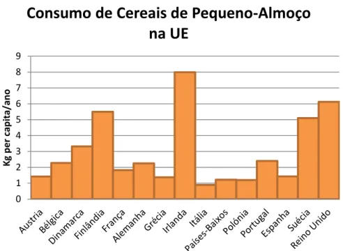 Figura 2 - Consumo anual per capita de cereais de pequeno-almoço em alguns países  da União Europeia (adaptado de CEEREALS, 2011) 