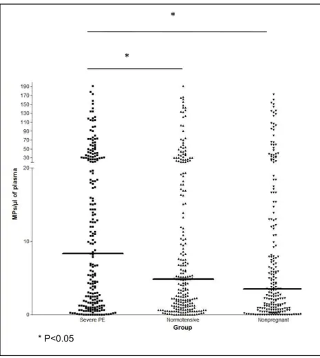 Figure   2.   Data   points   and   medians   for   total   numbers   of   microparticles   in 