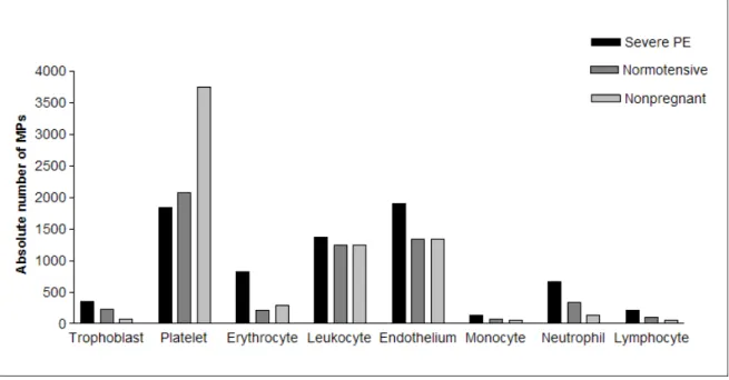 Figure 4. Absolute number of MPs in women with severe PE, normotensive pregnant women, and non-