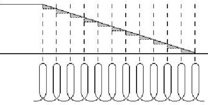Figura 2.4  – Duração da frente de onda maior do que o tempo de propagação [9] 