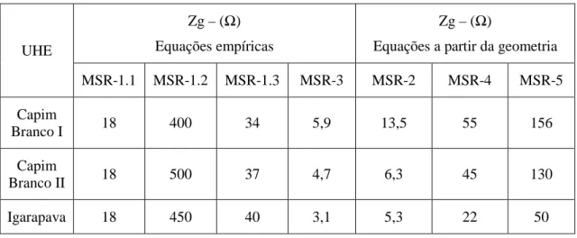Tabela 3.3  – Impedâncias de surto calculadas para três geradores do sistema elétrico, a partir dos  modelos do item 3.2.2 