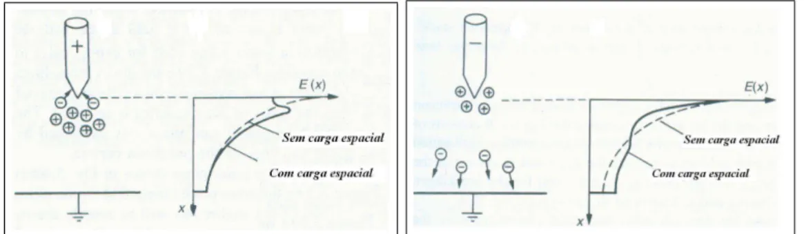 Figura 2.6: Distorção do campo elétrico causada pela carga espacial: a)ponta positiva b)ponta negativa [5]