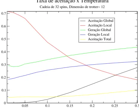 Figura 4.5: Taxa de aceitação de cada tipo de sequências em função da temperatura.