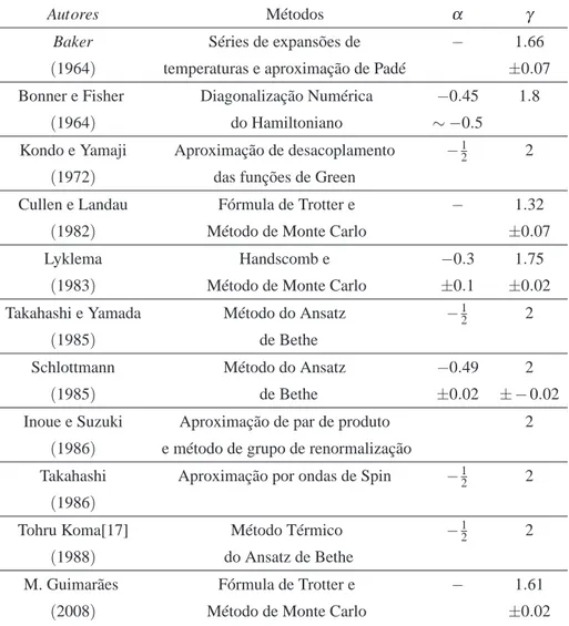 Tabela 1: Expoentes críticos α e γ obtidos usando vários métodos