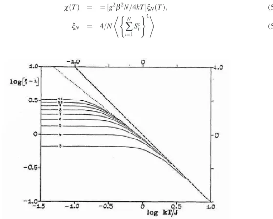 Figura 5.1: gráfico log-log da suceptibilidade ferromagnética reduzida ξ (T ) − 1 para cadeias finitas isotrópicas