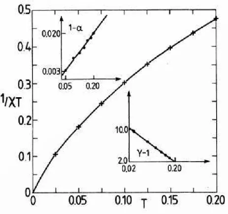 Figura 5.3: gráfico log-log do χ (T )T 1 por temperatura. Os gráficos inseridos mostram a energia e suceptibilidade por temperatura em escala logarítmica