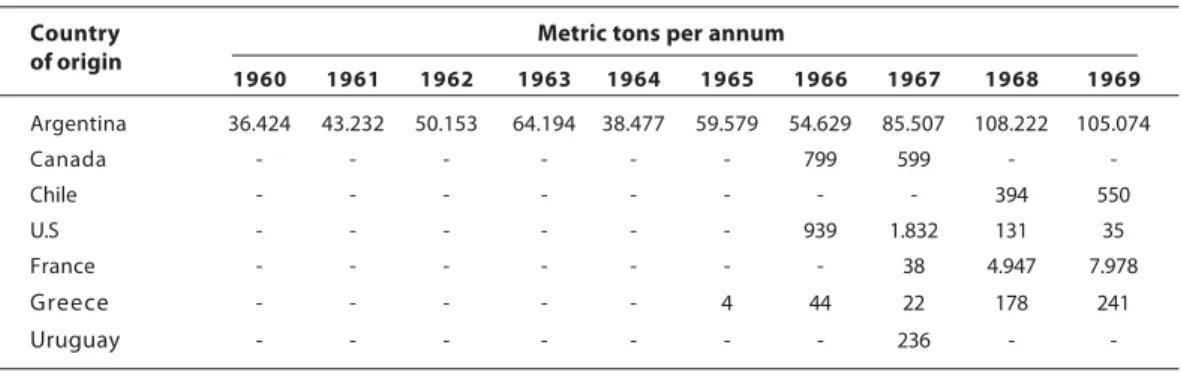 Table 1: Brazilian apple imports in metric tons (1960-1969)