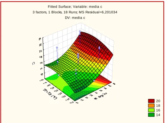 Figura 8 – Superfície de resposta da cromaticidade (C). 
