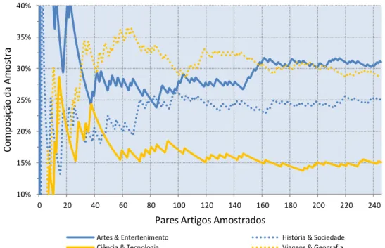 Figura 24: Evolução da Distribuição dos Artigos por Temas 