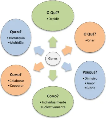 Figura 11: Genes da Inteligência Colectiva, adaptado de Malone et al. (2010) Genes O QUÊ? •Decidir O QUÊ? •Criar PORQUÊ? •Dinheiro •Amor •Glória COMO? •Individualmente •Colectivamente COMO? •Colaborar •Cooperar QUEM? •Hierarquia •Multidão 