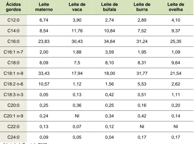 Tabela 5. Composição em FA da gordura de diferentes leites, expressa em % molar. 