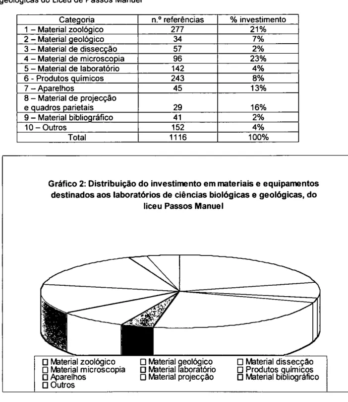 Tabela  III:  Distribuição  de  percentagens  de  investimento em  diferentes  categorias  de  materiais  e  equipamentos  destinados  aos  laboratórios  de  ciências  biológicas  e  geológicas do Liceu de Passos Manuel