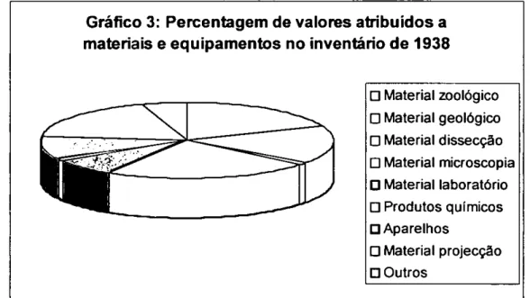 Gráfico 3:  Percentagem de valores atribuídos a  materiais e equipamentos no inventário de 1938
