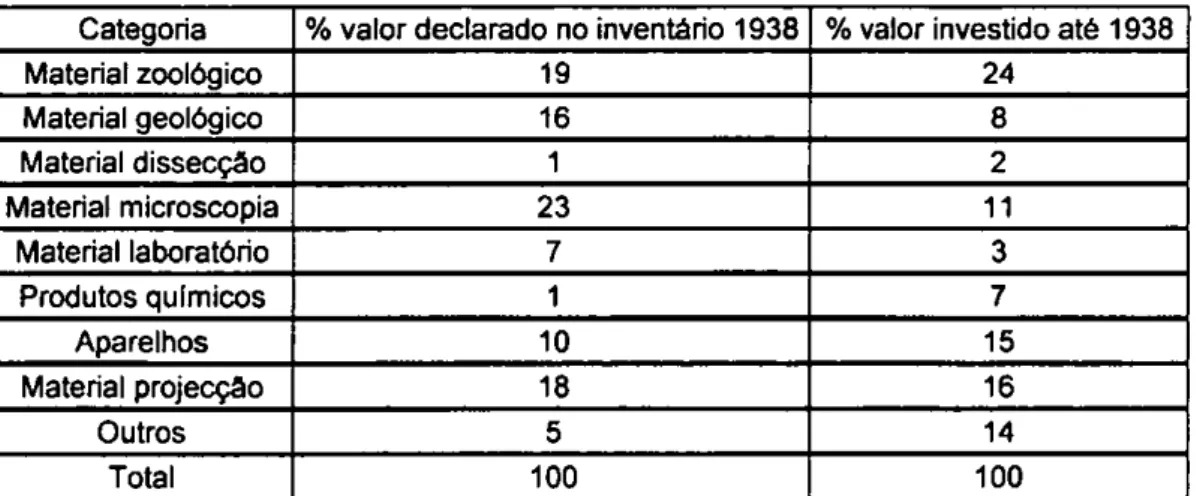 Tabela  IV:  Percentagens  de  valor declarado em  inventário e  investido  até  193846  nas  diferentes categorias.