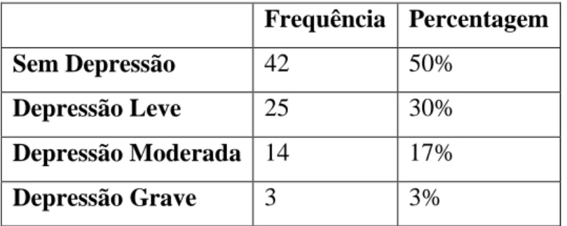 Tabela 1 – Repartição da amostra de acordo com a severidade da depressão 