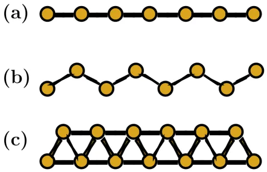 Figura 3.2: A figura mostra as estruturas dos fios met´ alicos utilizados nos c´alculos: (a) o fio linear (FL); (b) o fio zigzag planar com a coordena¸c˜ ao igual a 2 (PZ2); e (c) com a coordena¸c˜ao igual a 4 (PZ4).