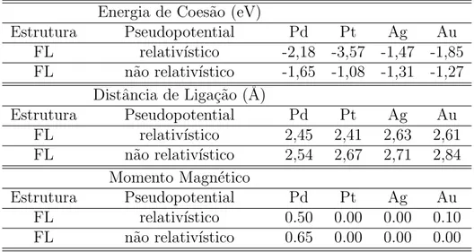 Tabela 3.2 : Na tabela abaixo s˜ ao mostrados para os fios lineares (FL) de Pd, Ag, Pt e Au os valores da energia de coes˜ ao E c em (eV), e da distˆ ancia de liga¸c˜ ao em (˚ A)
