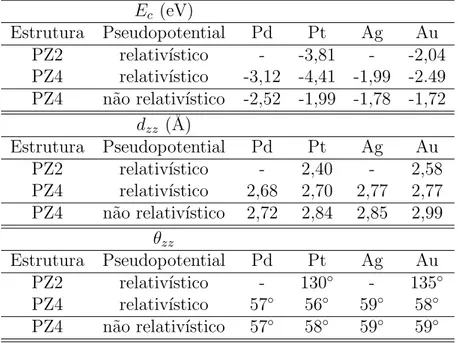 Tabela 3.5: Na tabela abaixo s˜ ao mostrados para os fios zigzag de Pd, Pt, Ag e Au os valores da energia de coes˜ao E c em (eV), da distˆ ancia de liga¸c˜ ao (d zz ) em (˚ A) e dos ˆ angulos (θ zz ) em ( ◦ ) entre as liga¸c˜oes em