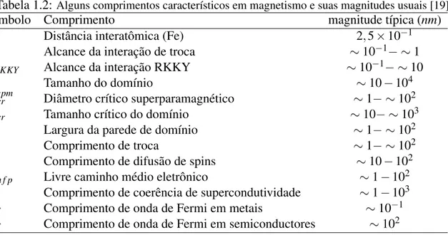 Tabela 1.2: Alguns comprimentos caracter´ısticos em magnetismo e suas magnitudes usuais [19].