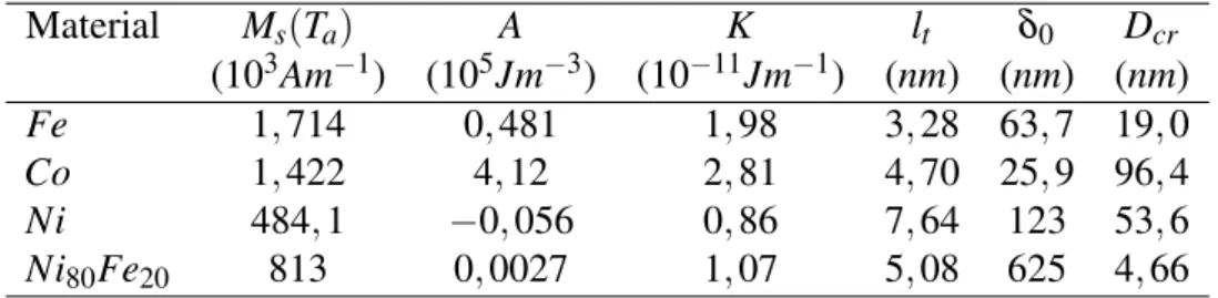 Tabela 1.3: Magnetizac¸˜ao de saturac¸˜ao a temperatura ambiente M s (T a ), constante de anisotropia (A),