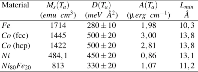 Tabela 1.4: Estimativa da magnetizac¸˜ao de saturac¸˜ao M s , rigidez das ondas de spin D, constante de