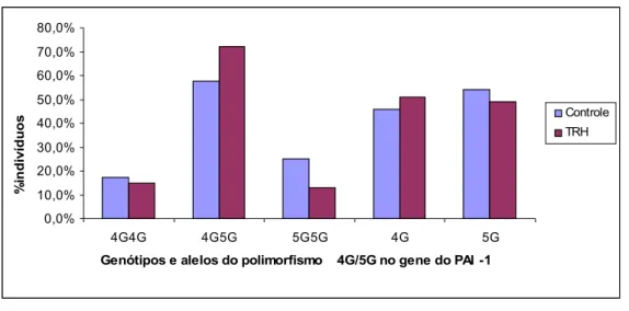 Figura 10 -  Frequência genotípica e alélica do polimorfismo 4G/5G na região promotora do  gene do PAI-1 ), em mulheres do grupo controle e em uso de TH.