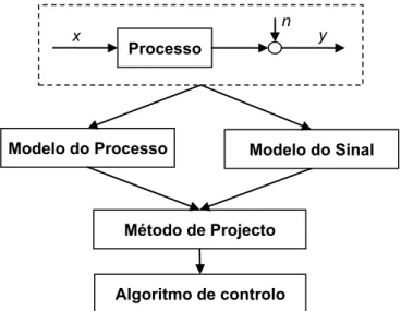Figura 5-3  Metodologia de projecto de algoritmos de controlo (Isermann, 1989) 