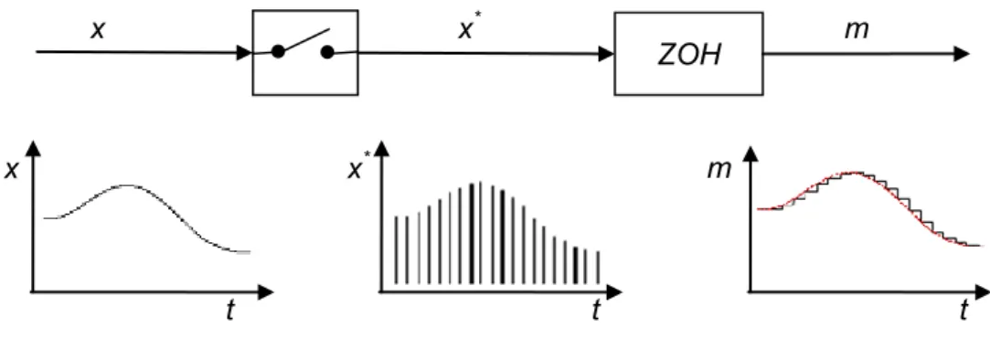 Figura 4-3 - Amostrador com zero-order hold 