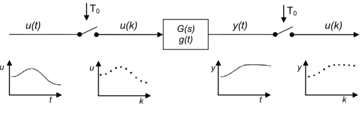 Figura 4-4 - Processo linear com amostradores de entrada e saída 