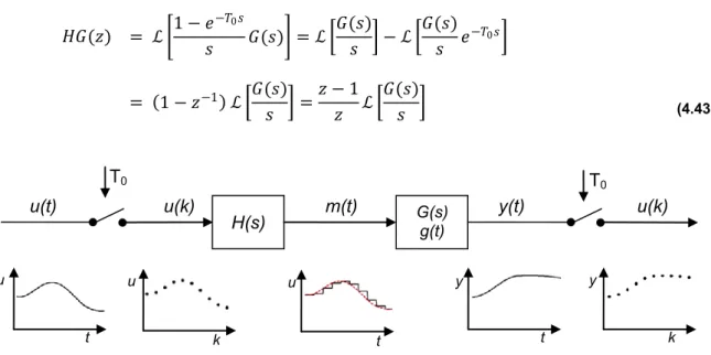 Figura 4-5 - Processo linear com retentor e amostradores de entrada e saída G(s) 