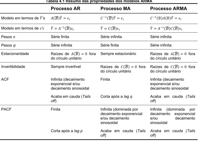 Tabela 4.1 Resumo das propriedades dos modelos ARMA 