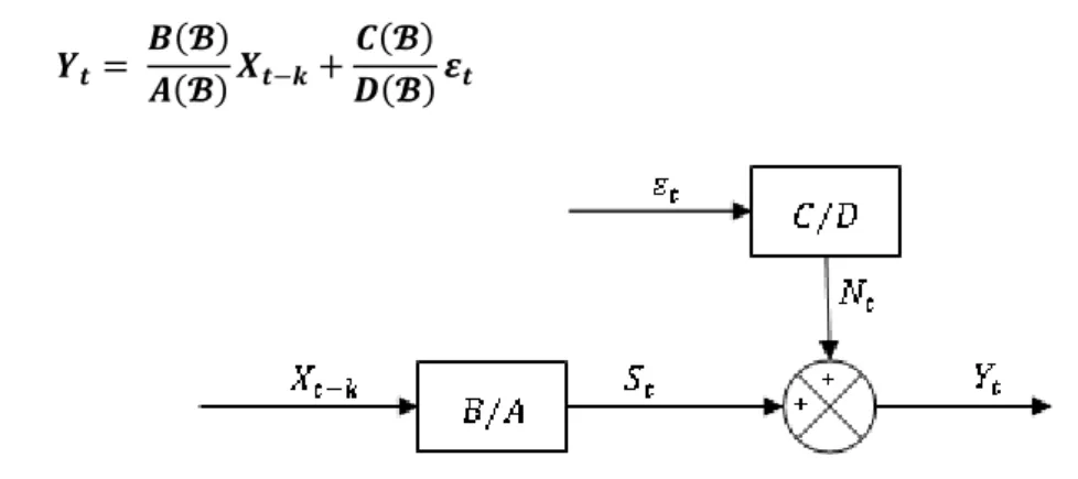 Figura 4-10  Função de transferência-ruido Box-Jenkins 