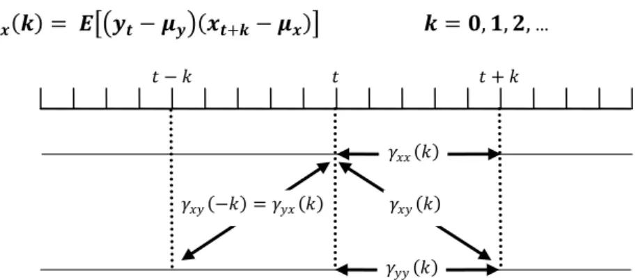 Figura 4-11 - Autocovariância e covariância cruzada de um processo estocástico bivariado 