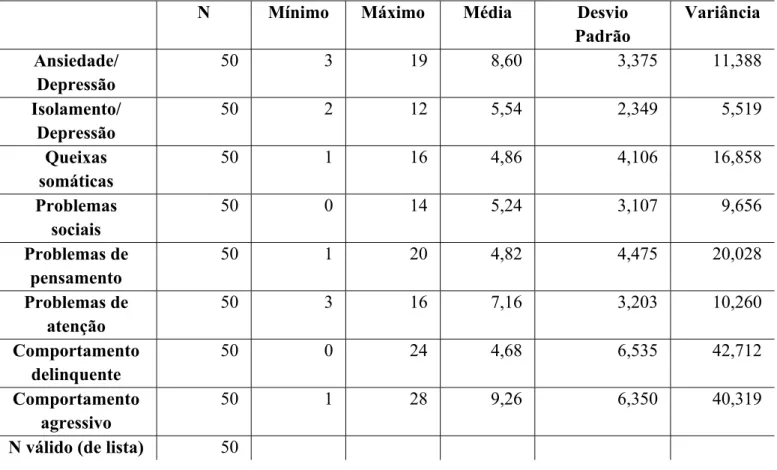 Tabela 6: Estatística descritiva do Questionário de Autoavaliação para Crianças (YSR)  por subescalas 