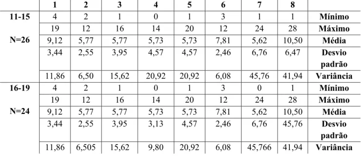 Tabela 7: Estatística descritiva das pontuações nas Subescalas YSR segundo os níveis de  Idade 1 2 3 4 5 6 7 8 11-15 N=26 4 2  1  0  1  3  1  1  Mínimo 19 12  16  14  20  12  24  28 Máximo9,12 5,77  5,77  5,73  5,73  7,81  5,62 10,50  Média  3,44 2,55  3,9