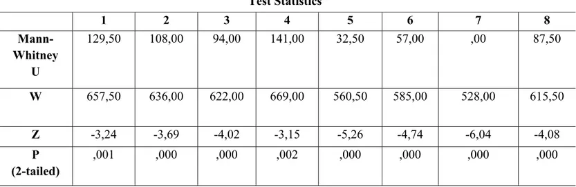 Tabela 15: Apresentação dos Resultados relativos ao Teste de Mann-Whitney para  subescala YSR e Local de residência 