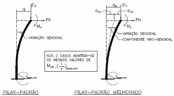 Figura 2.8 - Processo do pilar-padrão melhorado (Fusco, 1981). 