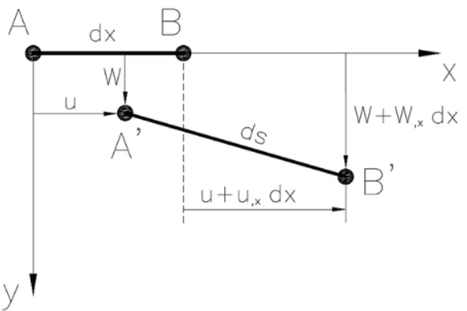 Figura 3.2 - Deslocamentos de um elemento infinitesimal de barra (Araújo, 2003).  As coordenadas do elemento, na configuração deformada, são dadas por: 