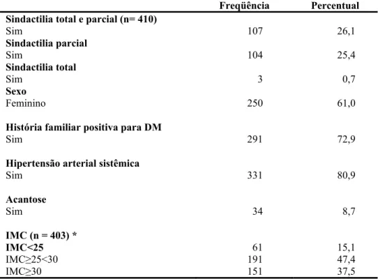 Tabela 1. Descrição de freqüências das características sócio-demográficas selecionadas  dos 410 indivíduos diabéticos estudados