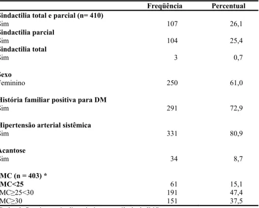 Tabela 1. Descrição de freqüências das características sócio-demográficas selecionadas  dos 410 indivíduos diabéticos estudados
