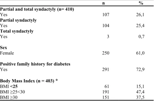 Table 1 describes the frequency distribution of socio-demographic and selected  clinical characteristics of the 410 diabetes patients