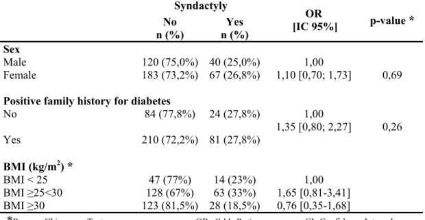 Table 2. Bivariate analysis of total and partial syndactyly according to socio- socio-demographic and selected clinical characteristics of 410 diabetes patients in Belo  Horizonte, 2003-2007