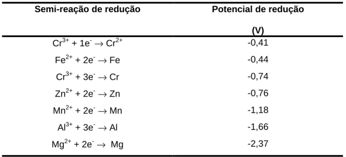 Tabela 3.2 - Potenciais de redução de alguns metais mais comuns. 