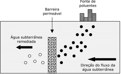 Figura  3.2.  Purificação  in  situ  de  águas  subterrâneas  por  meio  de  uma  barreira contendo Fe 0 