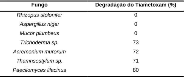 Tabela 4.6 - Degradação do Tiametoxam após 22 dias de tratamento biológico.  