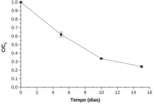 Figura  4.3  -  Concentração  normalizada  do  inseticida  Tiametoxam  (C/C 0 ) 
