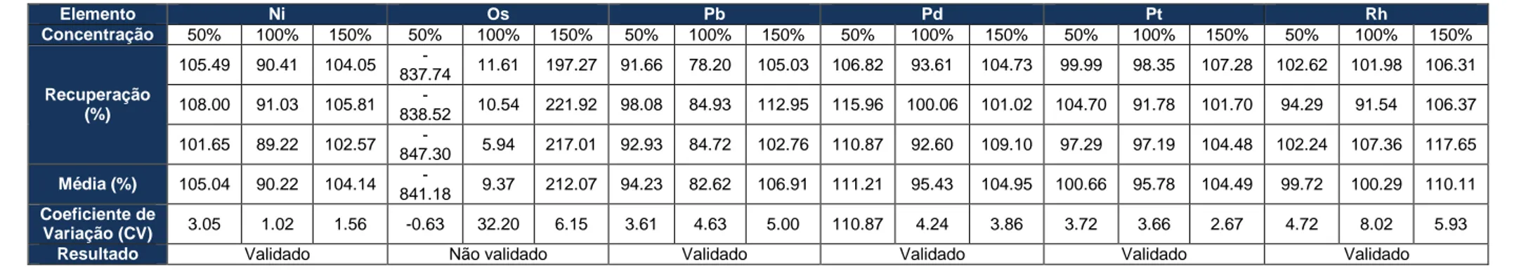Tabela 4-17 - Resultados obtidos para a validação da Exatidão, para os elementos Ni, Os, Pb, Pd, Pt e Rh