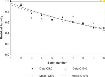 Fig. 2. Residual activity (ratio of activities at batch n:batch 1) of Lipozyme TL IM at the end of each consecutive 23 h batch, when acidolysis of olive oil with caprylic acid (C8:0) or capric acid (C10:0) was performed in solvent-free media.