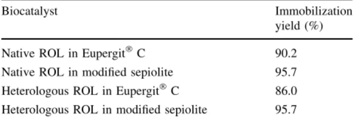 Table 2 Incorporation of caprylic or capric acid (mol%) into TAG of olive oil, catalyzed by immobilized heterologous and native ROL immobilized in Eupergit  C or in modified sepiolite