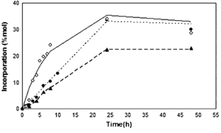Fig. 1 Effect of reaction time on the incorporation of caprylic acid (C8:0) or capric acid (C10:0) into olive oil (molar ratio olive oil: free fatty acid of 1:2) catalyzed by 5 and 10% of rROL immobilized in Eupergit  C, at 40 C, in solvent-free media